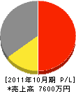 原田設備工業 損益計算書 2011年10月期