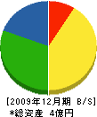 福島舗装 貸借対照表 2009年12月期