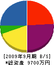 遠藤建設 貸借対照表 2009年9月期