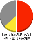 吉田電工 損益計算書 2010年8月期