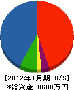 藤本工業 貸借対照表 2012年1月期