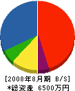 山田ハウジング 貸借対照表 2008年8月期