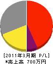 飯田電気工事 損益計算書 2011年3月期