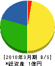 高橋組土建 貸借対照表 2010年3月期