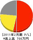 橋本工務店 損益計算書 2011年2月期