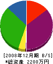 村田土木 貸借対照表 2008年12月期