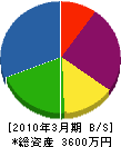 池田建工 貸借対照表 2010年3月期