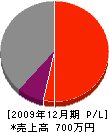壽田畳ふすま工業 損益計算書 2009年12月期