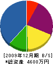 高橋板金 貸借対照表 2009年12月期