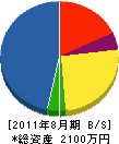 角新藏商店 貸借対照表 2011年8月期