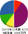 亀島建設 貸借対照表 2010年12月期