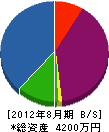 遊佐水道工業 貸借対照表 2012年8月期