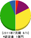 阪神造園土木 貸借対照表 2011年7月期