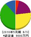 太田建設 貸借対照表 2010年5月期