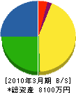 富士屋建装 貸借対照表 2010年3月期