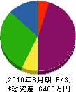 拓大 貸借対照表 2010年6月期 拓大 貸借対照表 2010年6月期