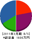 菊地組設工 貸借対照表 2011年3月期