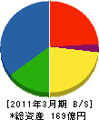 長崎船舶装備 貸借対照表 2011年3月期