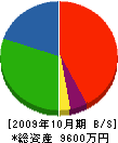 八幡工務店 貸借対照表 2009年10月期