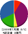 原田 貸借対照表 2009年7月期