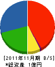 沼電気工業 貸借対照表 2011年11月期