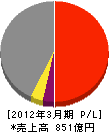 日本車輌製造 損益計算書 2012年3月期