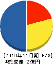 サンケイ電気工事 貸借対照表 2010年11月期