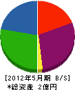 福田建具 貸借対照表 2012年5月期