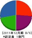 久保順組 貸借対照表 2011年12月期
