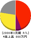 石塚電機商会 損益計算書 2008年3月期