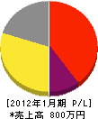 井元製作所 損益計算書 2012年1月期