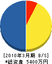 芦田工務店 貸借対照表 2010年3月期 芦田工務店 貸借対照表 2010年3月期
