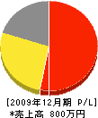 霜鳥孝晴 損益計算書 2009年12月期