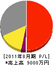 橋本工事 損益計算書 2011年8月期