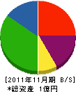 トウシヤ 貸借対照表 2011年11月期