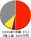 松原 損益計算書 2009年5月期