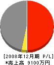 赤澤建築 損益計算書 2008年12月期
