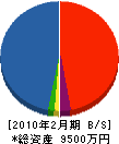 仲須工務店 貸借対照表 2010年2月期