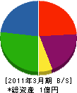 豊永重機建設 貸借対照表 2011年3月期
