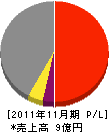 木田建設 損益計算書 2011年11月期