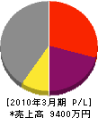 サキヤマ 損益計算書 2010年3月期