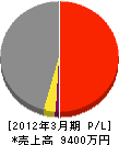 あいづ大町開発 損益計算書 2012年3月期