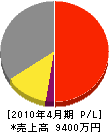 東武電設 損益計算書 2010年4月期