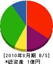 佐藤組 貸借対照表 2010年8月期