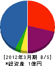 徳山建設 貸借対照表 2012年3月期