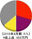 神田鉄工所 損益計算書 2010年4月期