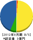 三島建設 貸借対照表 2012年8月期