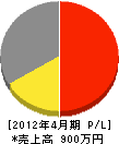 伊坂建塗工業 損益計算書 2012年4月期