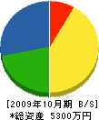 中川工務店 貸借対照表 2009年10月期