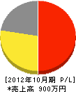 松風堂吉田表具店 損益計算書 2012年10月期
